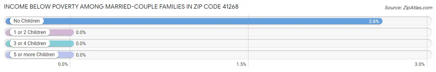 Income Below Poverty Among Married-Couple Families in Zip Code 41268