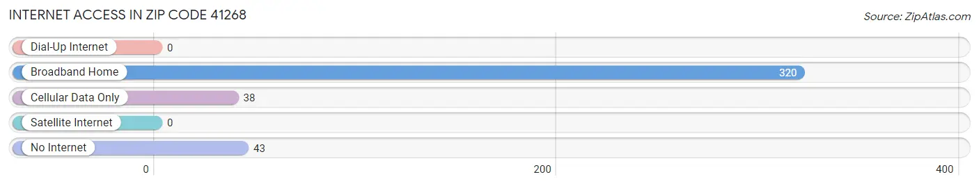 Internet Access in Zip Code 41268