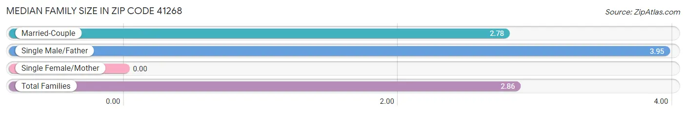 Median Family Size in Zip Code 41268