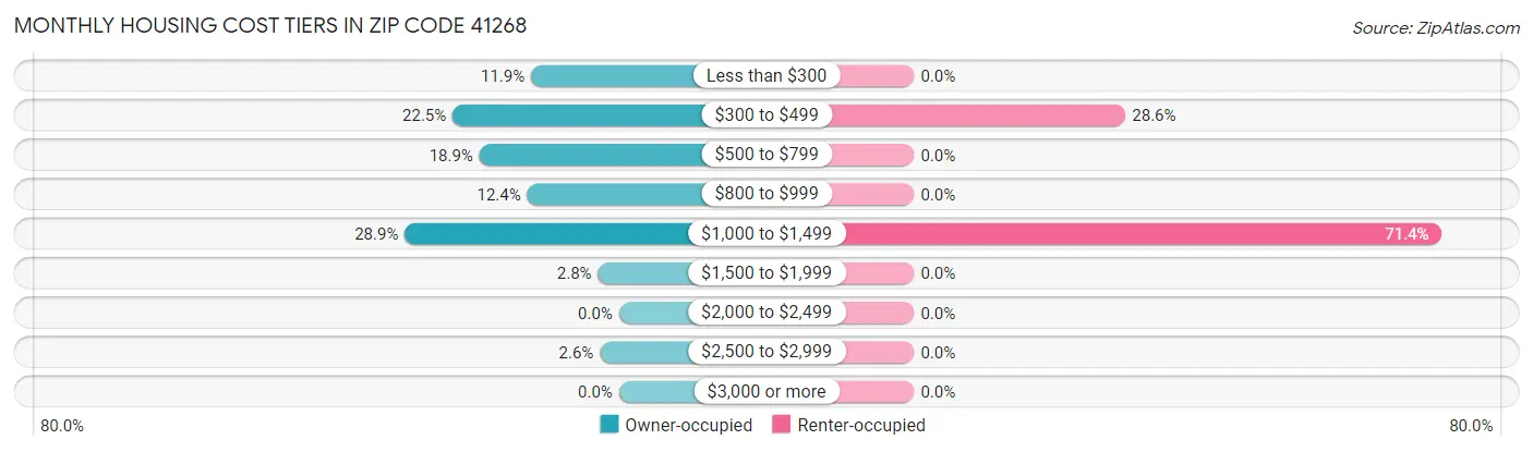 Monthly Housing Cost Tiers in Zip Code 41268
