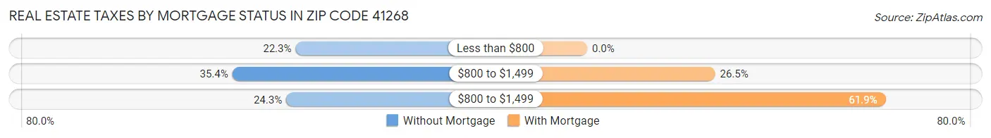 Real Estate Taxes by Mortgage Status in Zip Code 41268