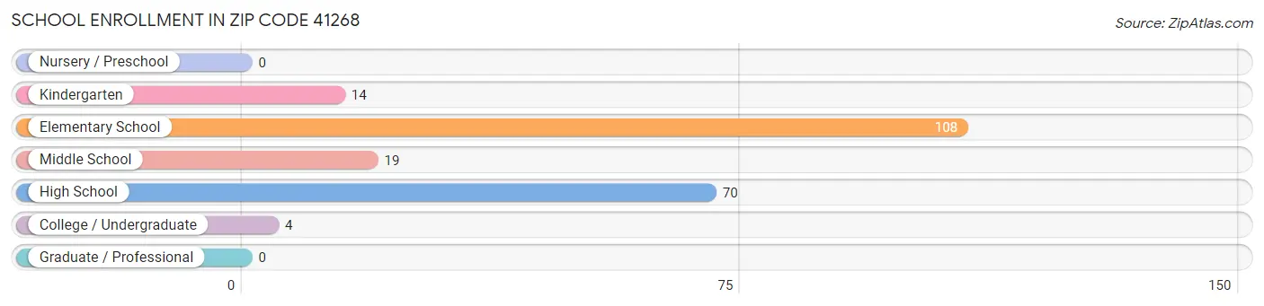 School Enrollment in Zip Code 41268