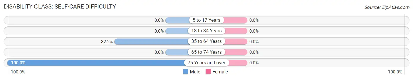 Disability in Zip Code 41268: <span>Self-Care Difficulty</span>