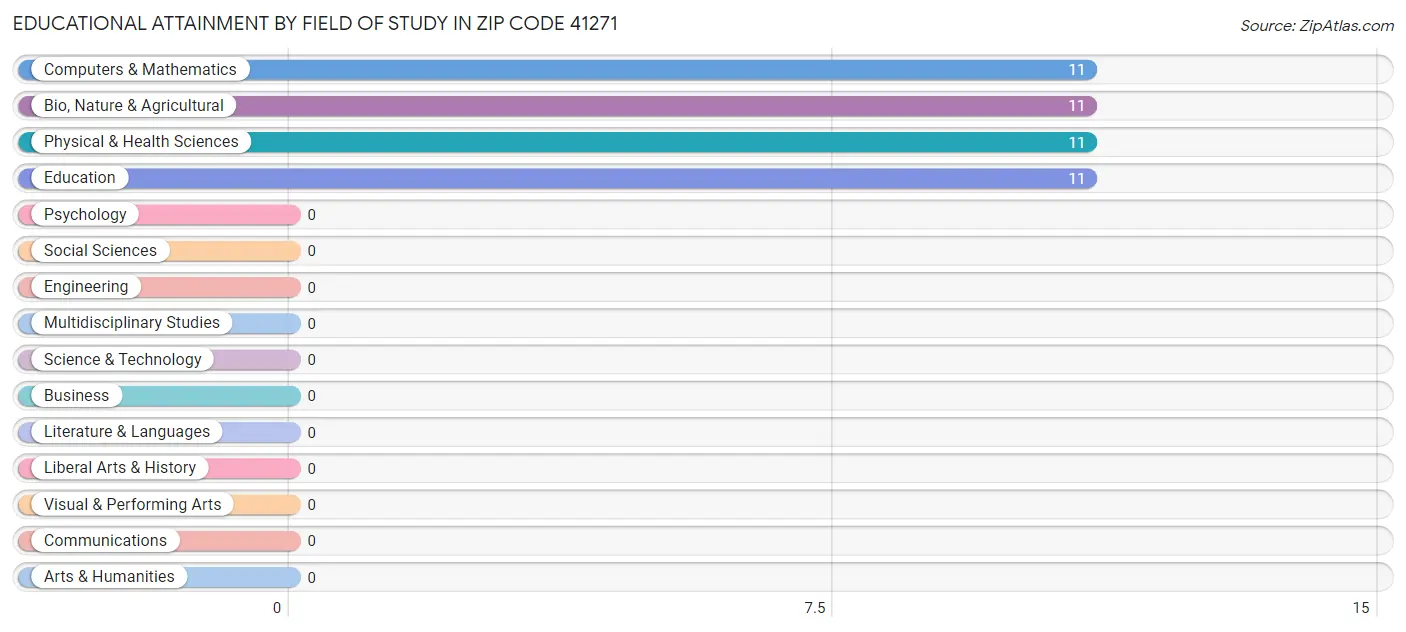 Educational Attainment by Field of Study in Zip Code 41271