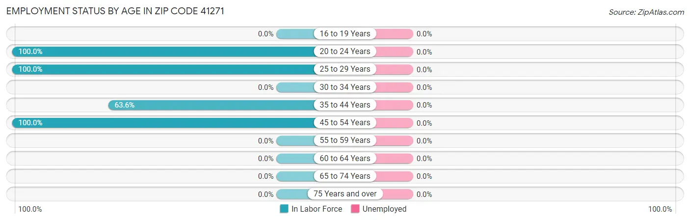 Employment Status by Age in Zip Code 41271