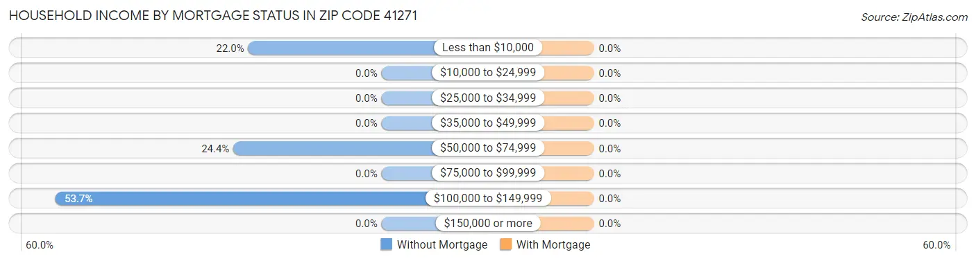 Household Income by Mortgage Status in Zip Code 41271