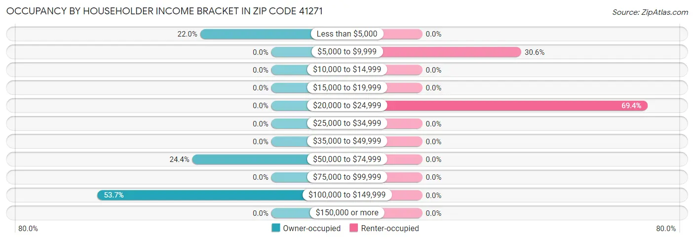 Occupancy by Householder Income Bracket in Zip Code 41271