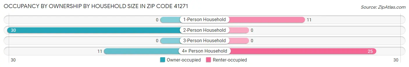 Occupancy by Ownership by Household Size in Zip Code 41271