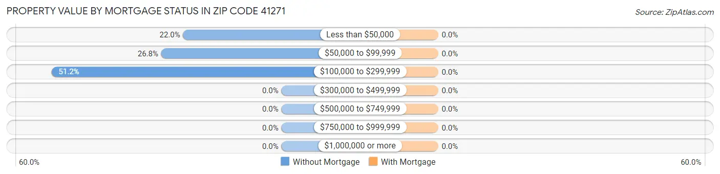 Property Value by Mortgage Status in Zip Code 41271