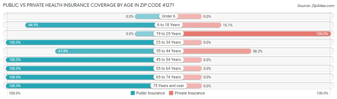 Public vs Private Health Insurance Coverage by Age in Zip Code 41271