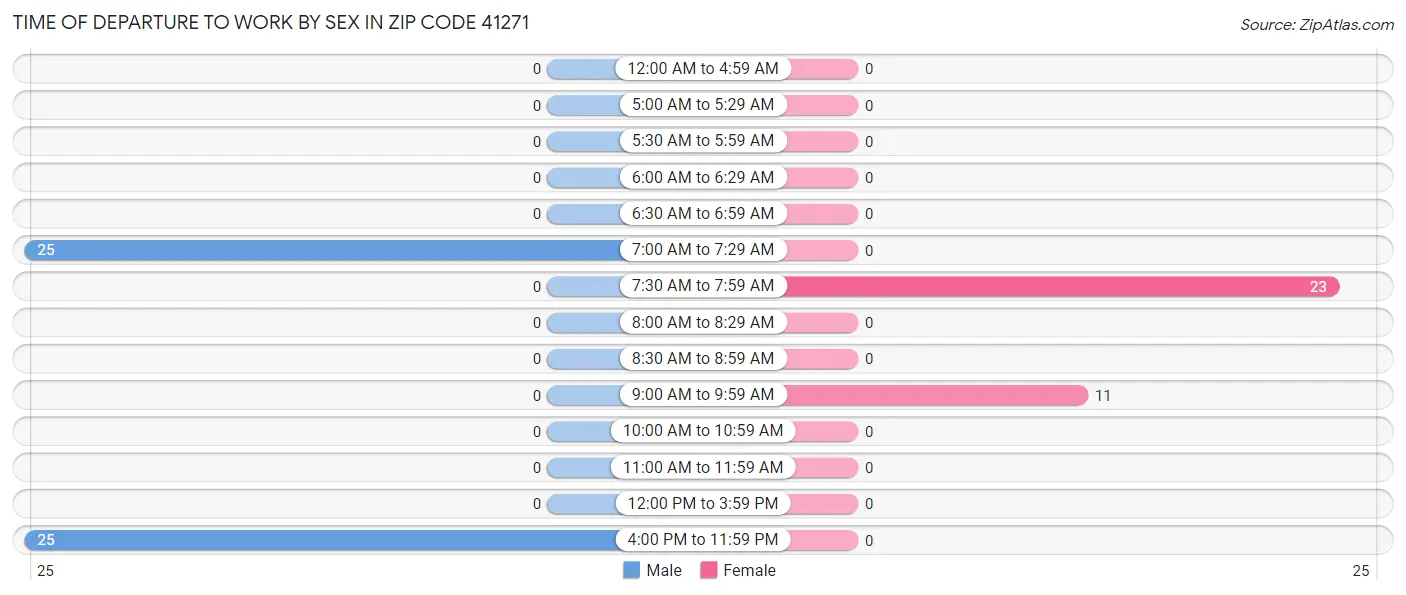 Time of Departure to Work by Sex in Zip Code 41271
