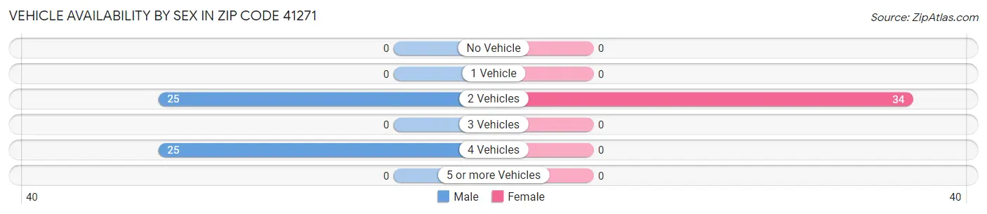 Vehicle Availability by Sex in Zip Code 41271