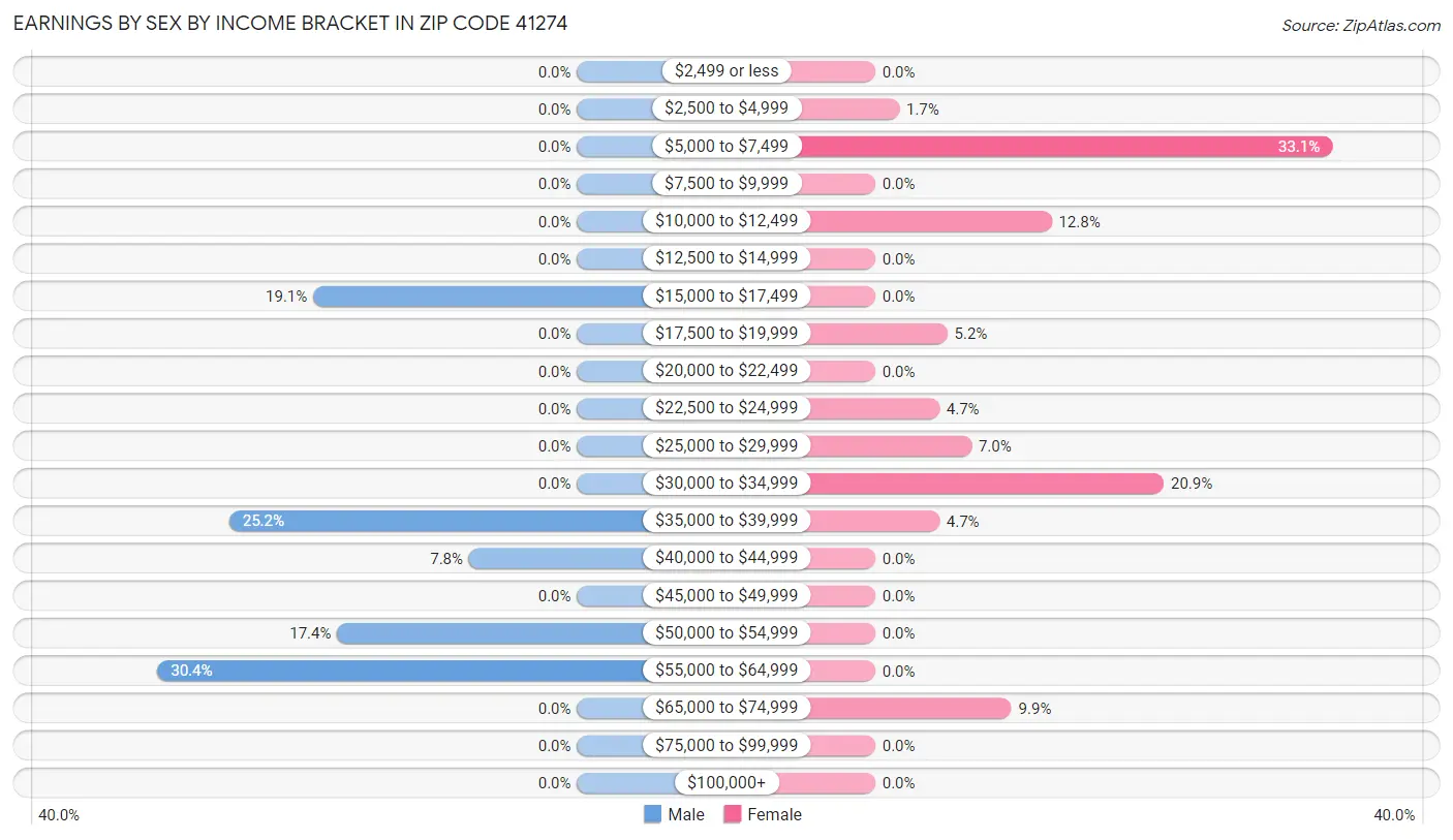 Earnings by Sex by Income Bracket in Zip Code 41274