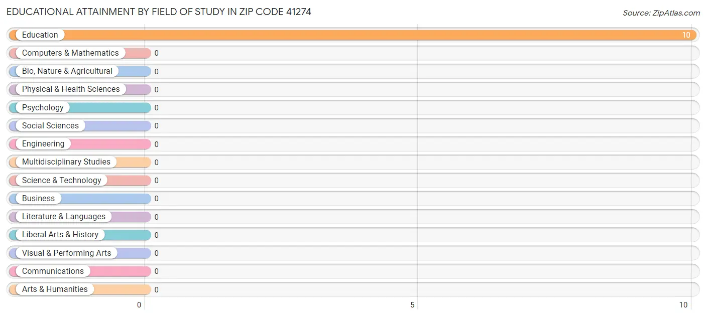Educational Attainment by Field of Study in Zip Code 41274