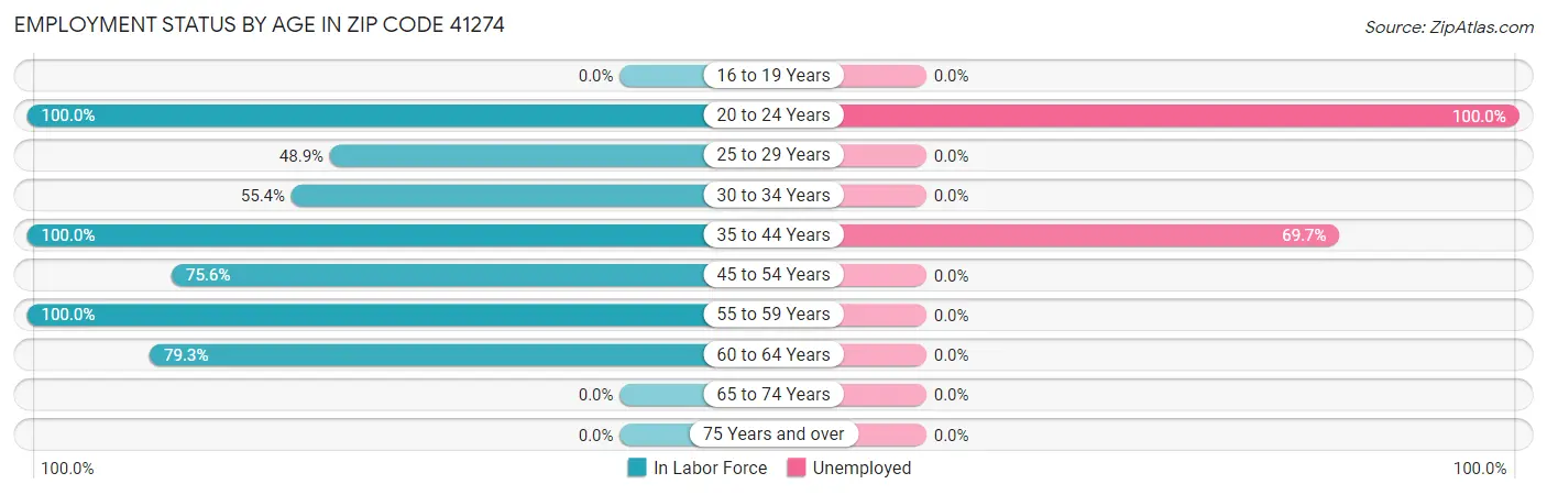 Employment Status by Age in Zip Code 41274