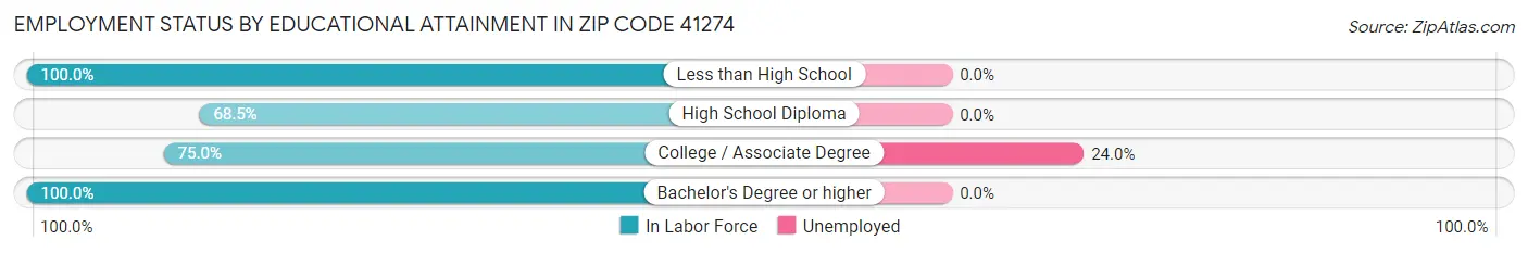 Employment Status by Educational Attainment in Zip Code 41274