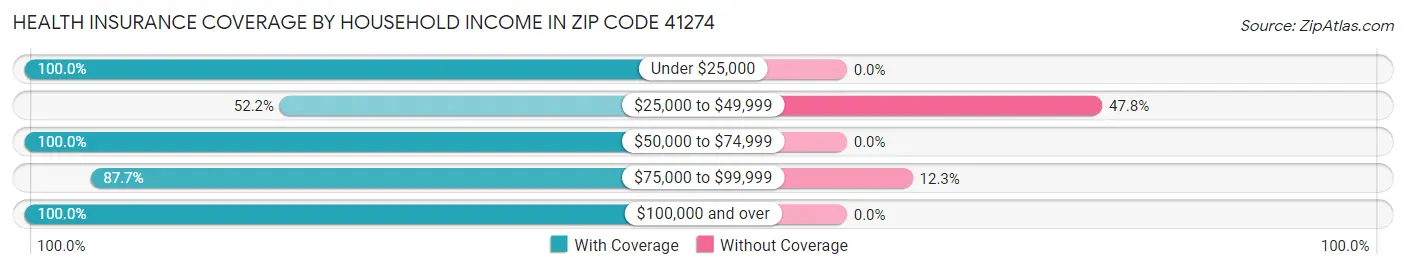 Health Insurance Coverage by Household Income in Zip Code 41274