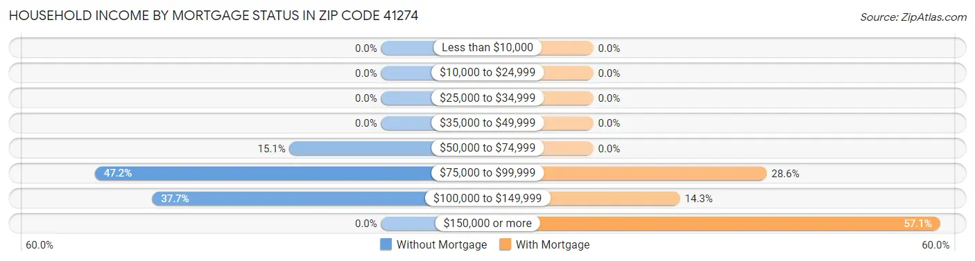 Household Income by Mortgage Status in Zip Code 41274