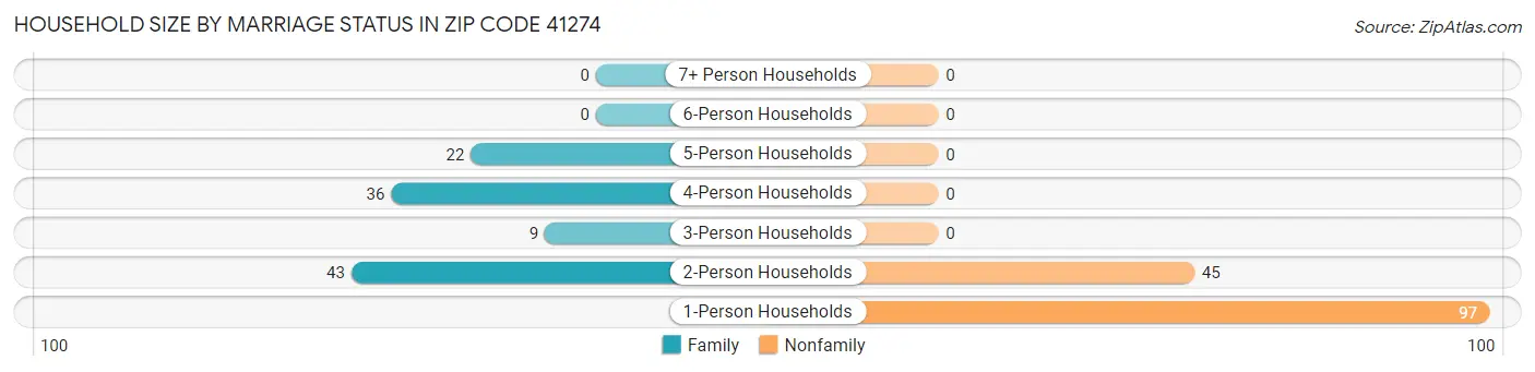 Household Size by Marriage Status in Zip Code 41274