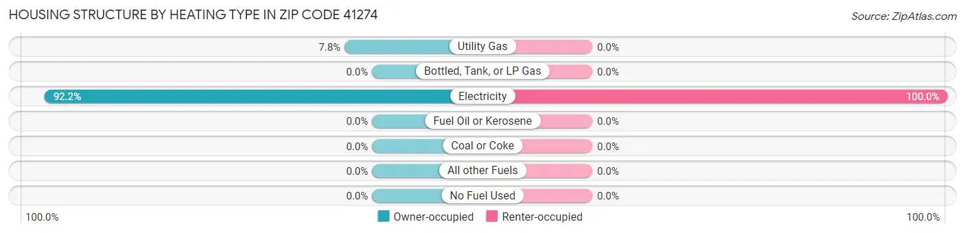 Housing Structure by Heating Type in Zip Code 41274