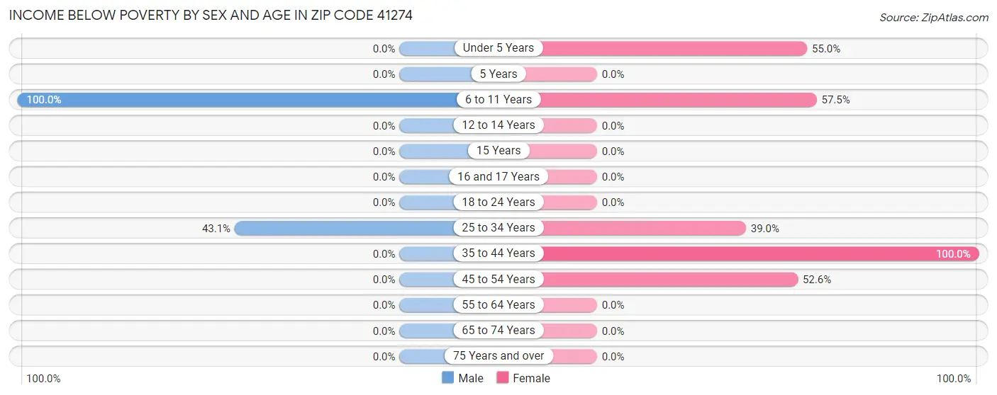 Income Below Poverty by Sex and Age in Zip Code 41274