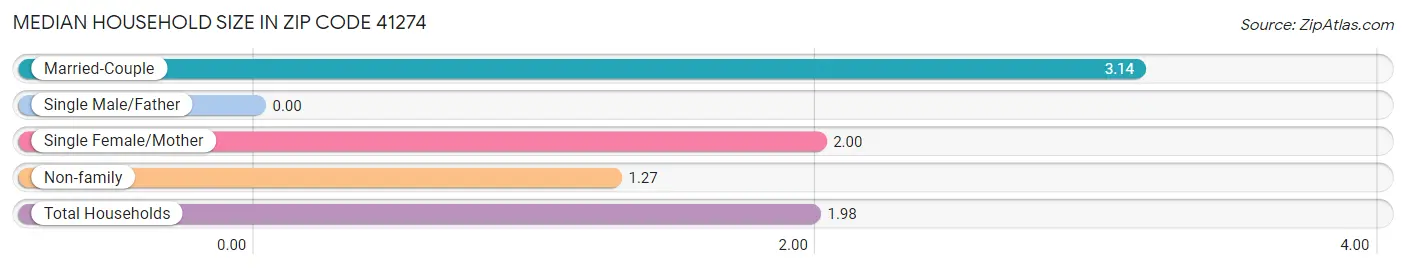 Median Household Size in Zip Code 41274