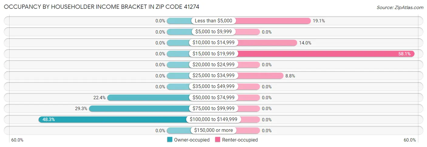 Occupancy by Householder Income Bracket in Zip Code 41274