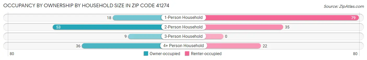 Occupancy by Ownership by Household Size in Zip Code 41274