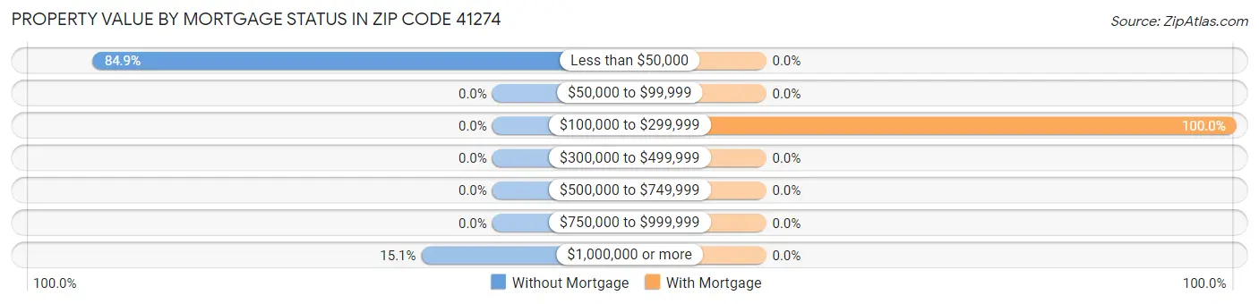 Property Value by Mortgage Status in Zip Code 41274