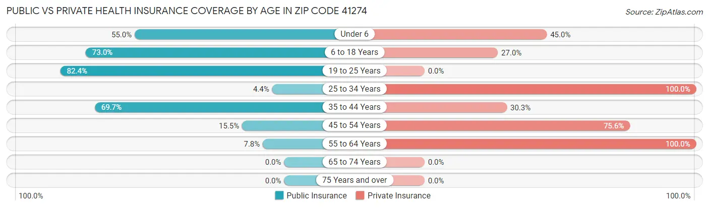 Public vs Private Health Insurance Coverage by Age in Zip Code 41274