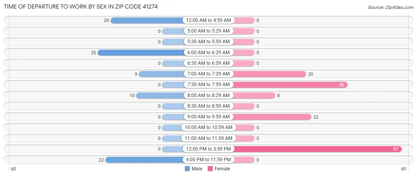 Time of Departure to Work by Sex in Zip Code 41274