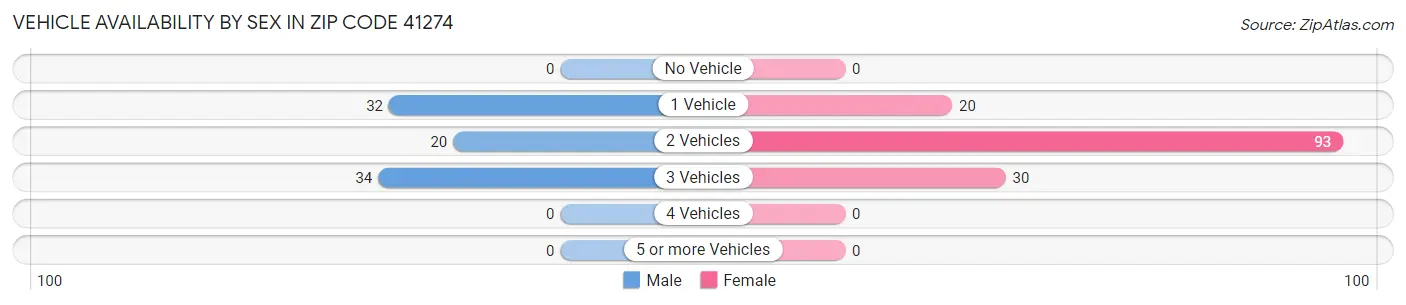 Vehicle Availability by Sex in Zip Code 41274
