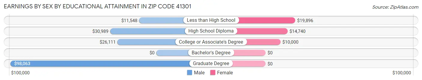 Earnings by Sex by Educational Attainment in Zip Code 41301