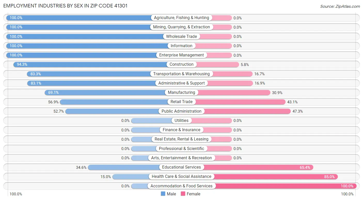 Employment Industries by Sex in Zip Code 41301