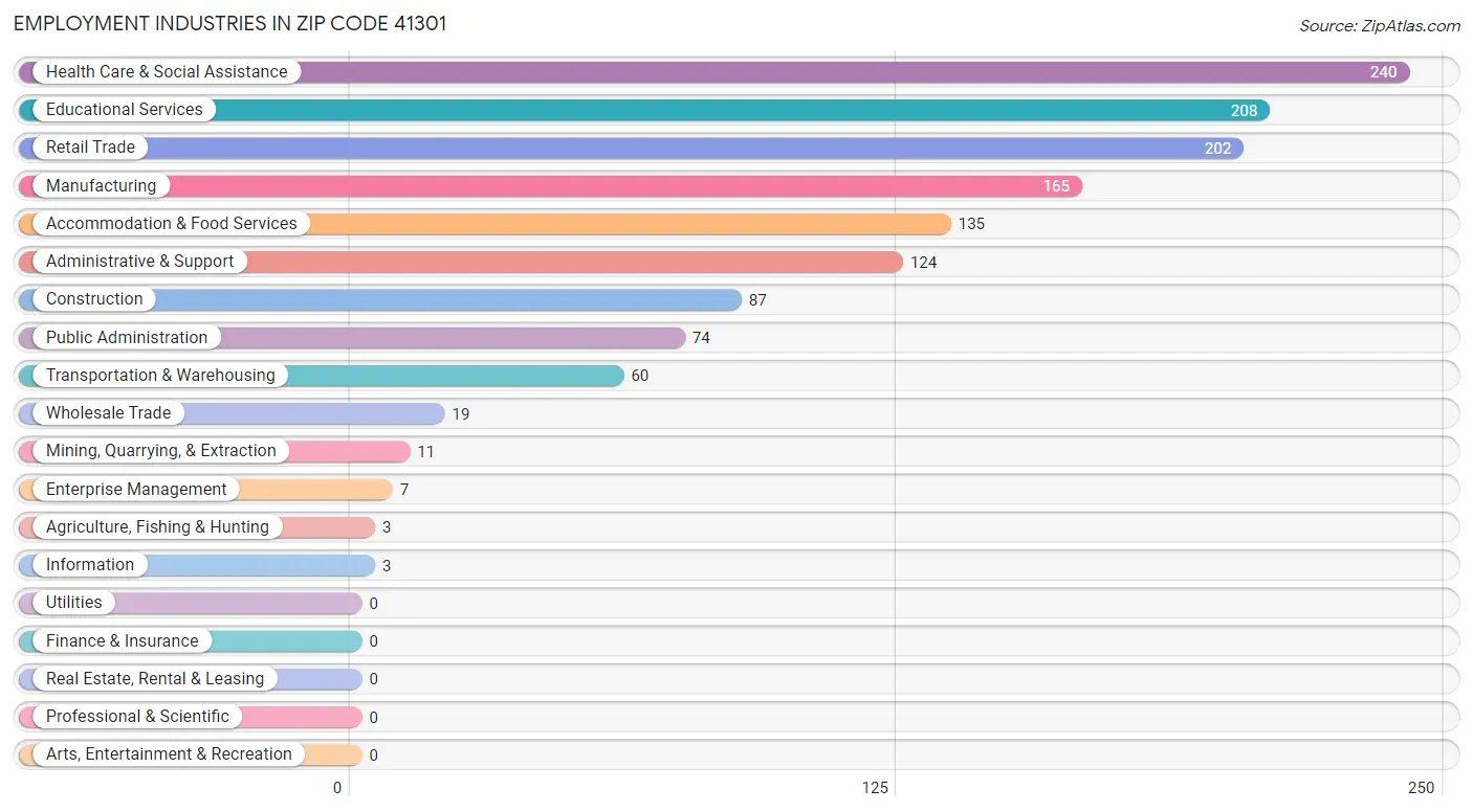 Employment Industries in Zip Code 41301
