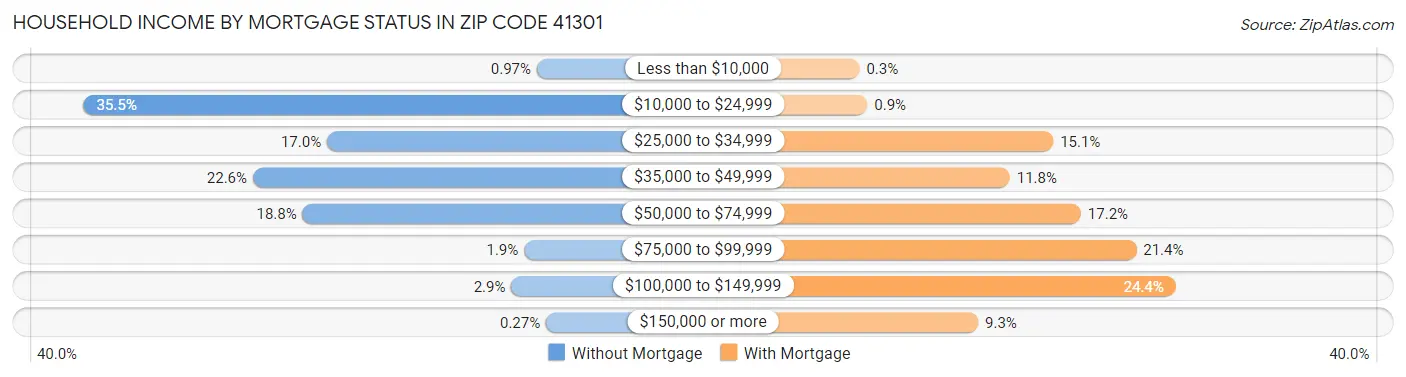Household Income by Mortgage Status in Zip Code 41301
