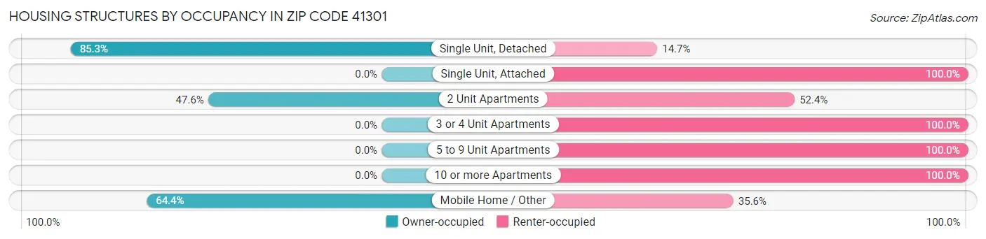 Housing Structures by Occupancy in Zip Code 41301