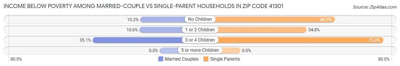 Income Below Poverty Among Married-Couple vs Single-Parent Households in Zip Code 41301