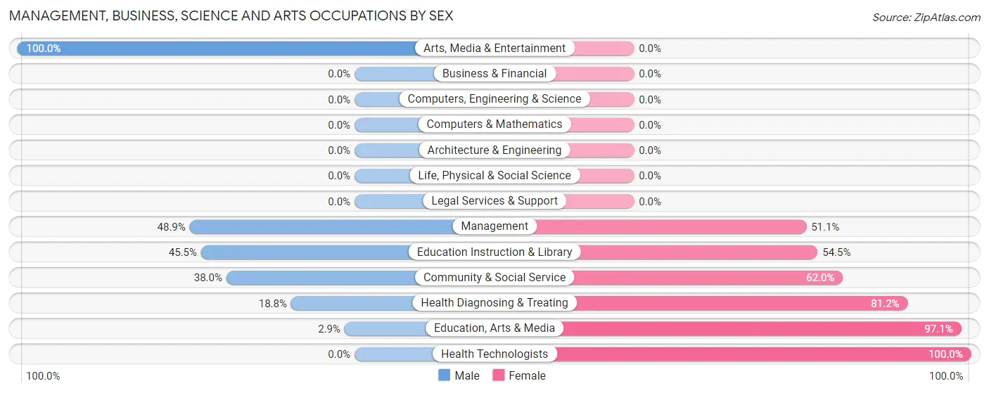 Management, Business, Science and Arts Occupations by Sex in Zip Code 41301