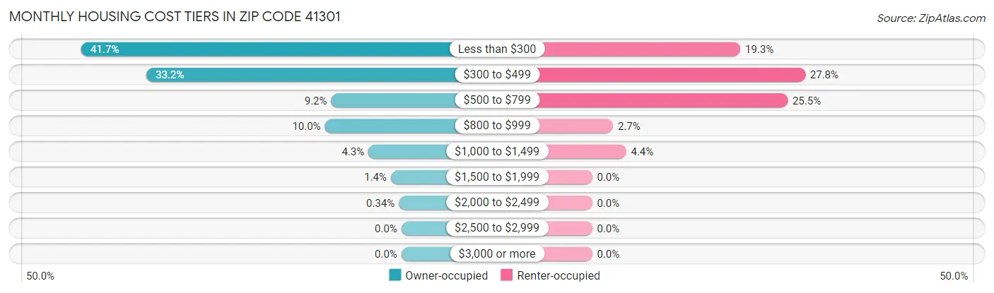 Monthly Housing Cost Tiers in Zip Code 41301