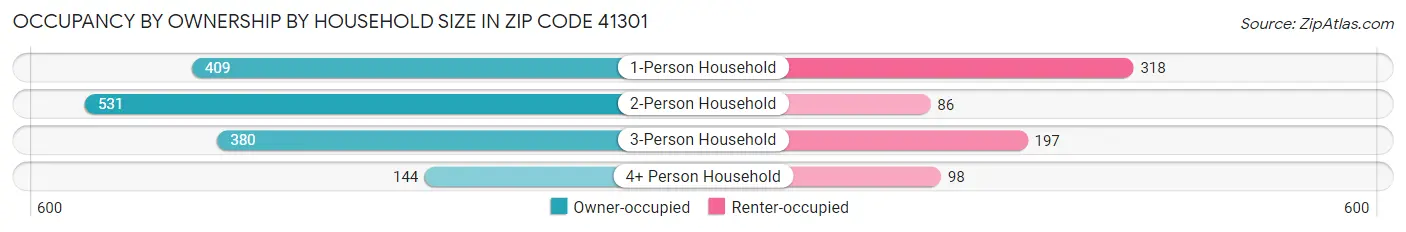 Occupancy by Ownership by Household Size in Zip Code 41301