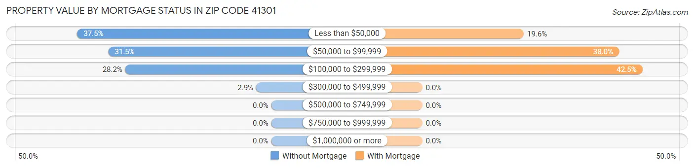 Property Value by Mortgage Status in Zip Code 41301