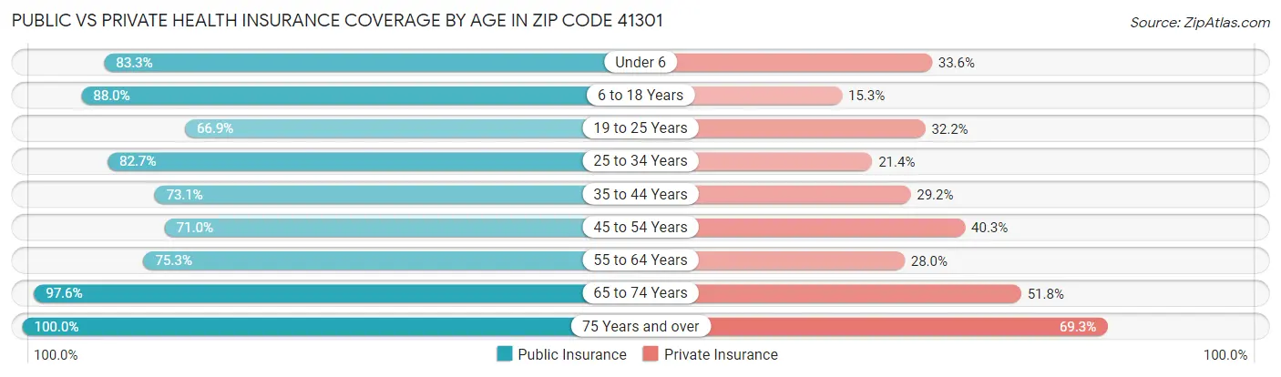 Public vs Private Health Insurance Coverage by Age in Zip Code 41301