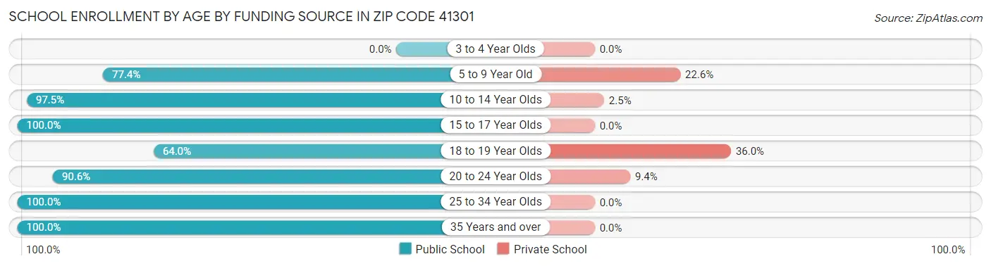 School Enrollment by Age by Funding Source in Zip Code 41301