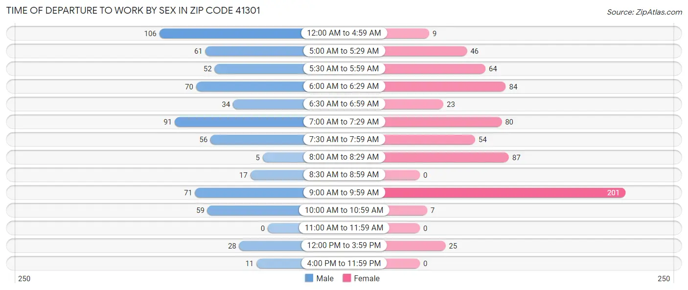 Time of Departure to Work by Sex in Zip Code 41301