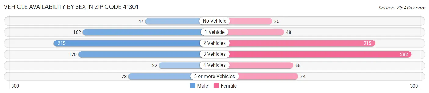 Vehicle Availability by Sex in Zip Code 41301