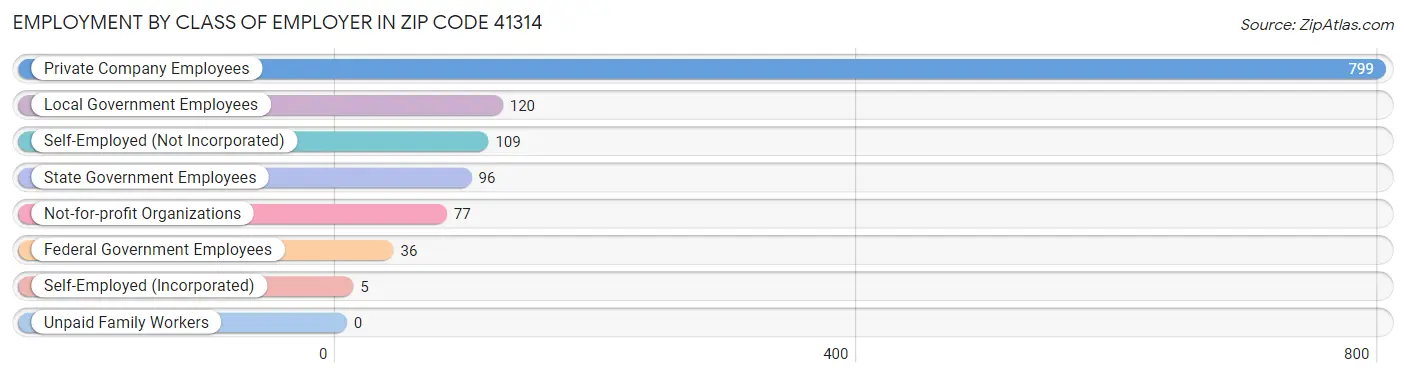 Employment by Class of Employer in Zip Code 41314