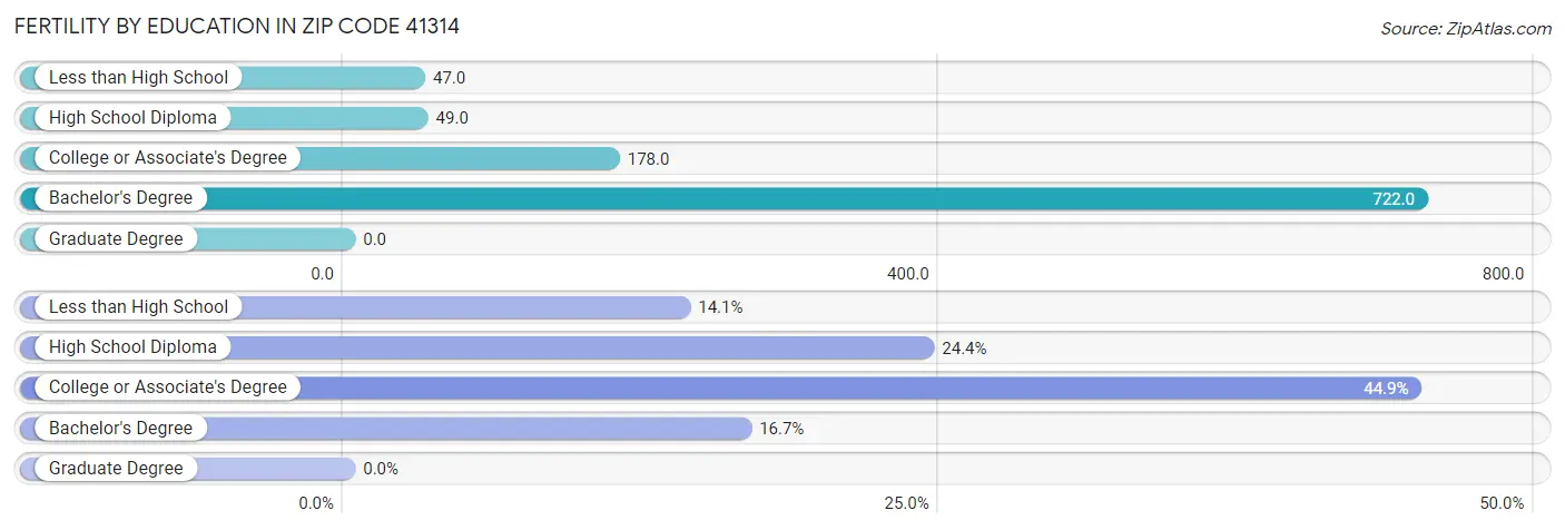 Female Fertility by Education Attainment in Zip Code 41314