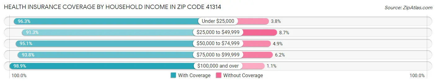 Health Insurance Coverage by Household Income in Zip Code 41314