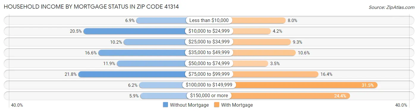 Household Income by Mortgage Status in Zip Code 41314